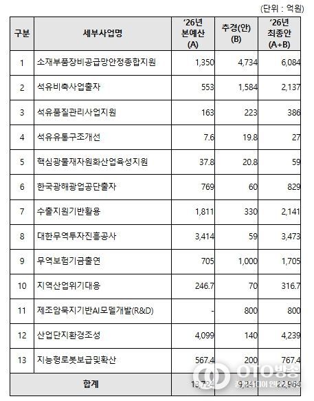 2026년 산업통상부 제1회 추가경정예산안 관련 사업