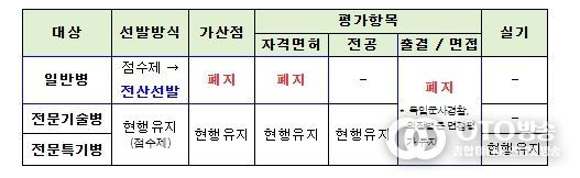 공군 일반병 모집체계 개선