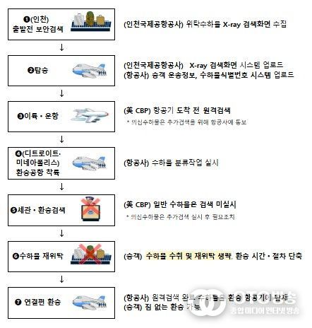 수하물 원격검색 흐름도
